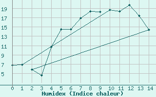 Courbe de l'humidex pour Dravagen