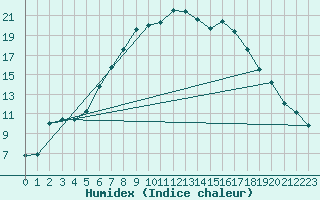 Courbe de l'humidex pour De Bilt (PB)