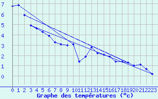 Courbe de tempratures pour Sermange-Erzange (57)