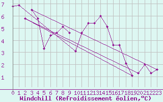 Courbe du refroidissement olien pour Dijon / Longvic (21)