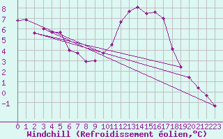 Courbe du refroidissement olien pour Saint-Mdard-d