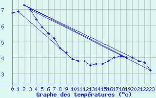 Courbe de tempratures pour Assesse (Be)