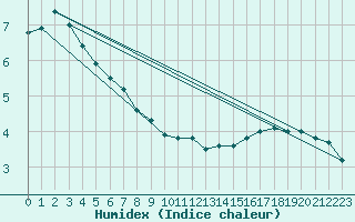 Courbe de l'humidex pour Assesse (Be)