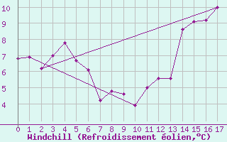Courbe du refroidissement olien pour Cap Chat CS, Que.