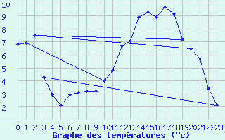 Courbe de tempratures pour Lans-en-Vercors (38)