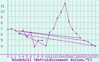 Courbe du refroidissement olien pour Chamonix-Mont-Blanc (74)