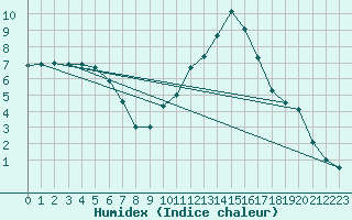 Courbe de l'humidex pour Montlimar (26)