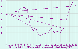 Courbe du refroidissement olien pour Anglars St-Flix(12)