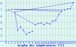 Courbe de tempratures pour Chieming