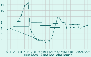 Courbe de l'humidex pour Hawarden