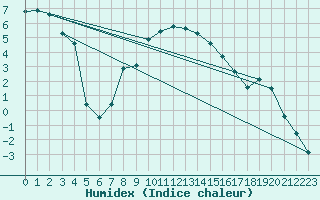 Courbe de l'humidex pour Trawscoed