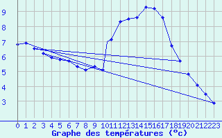 Courbe de tempratures pour Yeovilton