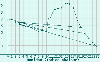 Courbe de l'humidex pour Yeovilton