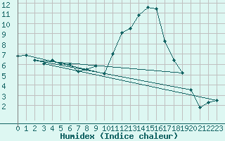 Courbe de l'humidex pour Roanne (42)