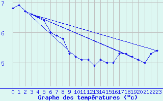Courbe de tempratures pour Skillinge