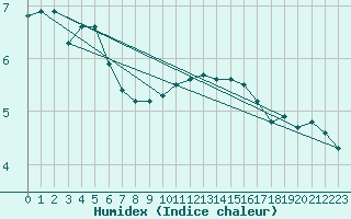 Courbe de l'humidex pour Luedge-Paenbruch