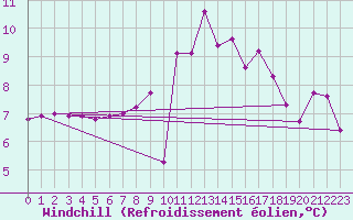 Courbe du refroidissement olien pour Achenkirch