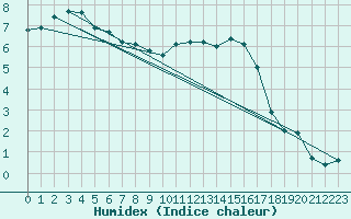 Courbe de l'humidex pour Variscourt (02)