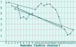 Courbe de l'humidex pour Lahr (All)