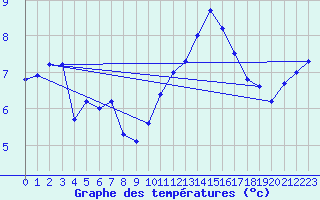 Courbe de tempratures pour Dax (40)