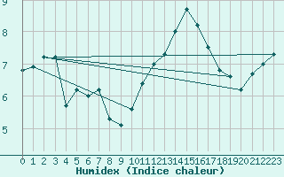 Courbe de l'humidex pour Dax (40)