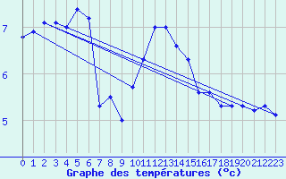 Courbe de tempratures pour Meiningen