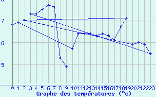 Courbe de tempratures pour Fair Isle