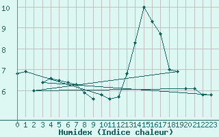 Courbe de l'humidex pour Weybourne