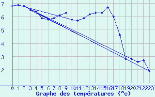 Courbe de tempratures pour Gersau