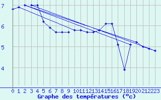 Courbe de tempratures pour Bannay (18)