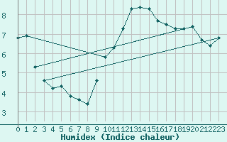 Courbe de l'humidex pour La Lande-sur-Eure (61)