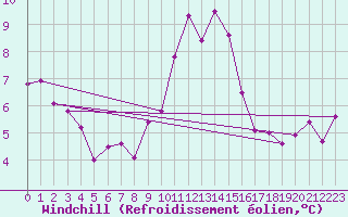 Courbe du refroidissement olien pour Prabichl