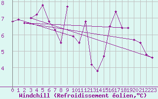 Courbe du refroidissement olien pour Angers-Beaucouz (49)