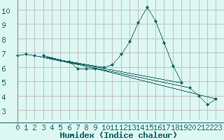 Courbe de l'humidex pour Die (26)