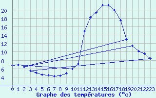 Courbe de tempratures pour Brianon (05)