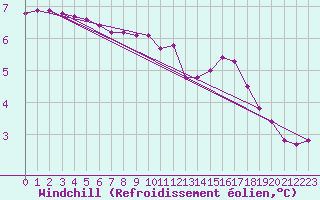 Courbe du refroidissement olien pour Les Herbiers (85)