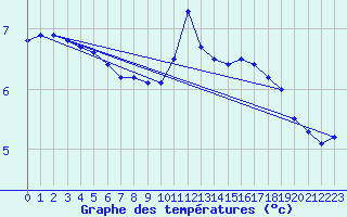 Courbe de tempratures pour Les Herbiers (85)