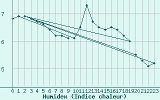 Courbe de l'humidex pour Les Herbiers (85)