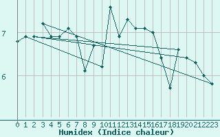 Courbe de l'humidex pour St Peter-Ording