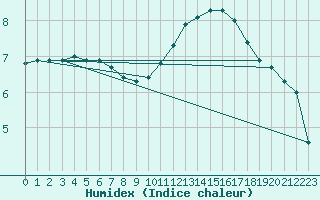 Courbe de l'humidex pour Saint-Just-le-Martel (87)