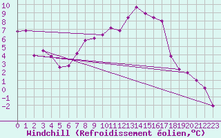 Courbe du refroidissement olien pour Zwettl