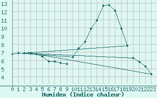 Courbe de l'humidex pour Goulles - Bagnard (19)