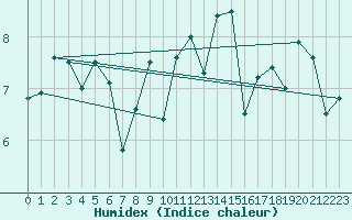 Courbe de l'humidex pour Isle Of Portland