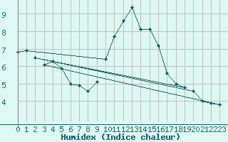 Courbe de l'humidex pour Villardeciervos
