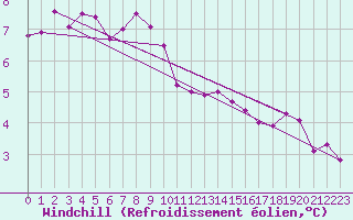 Courbe du refroidissement olien pour Bridlington Mrsc
