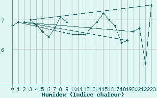 Courbe de l'humidex pour Cap de la Hague (50)