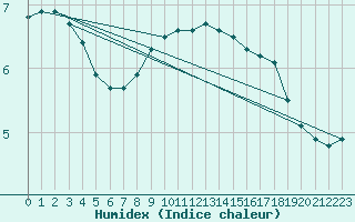 Courbe de l'humidex pour Gttingen