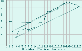 Courbe de l'humidex pour Saint-Brieuc (22)