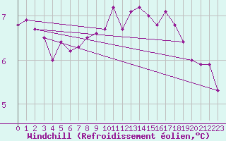 Courbe du refroidissement olien pour Blois (41)