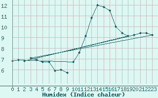 Courbe de l'humidex pour Die (26)